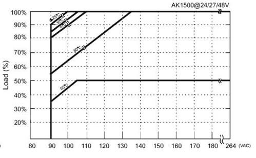 Cotek AK 1500W Input Derating