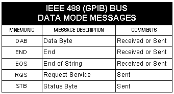 BIT Data mode table