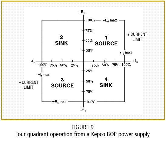Four quadrant operation from a Kepco BOP power supply.