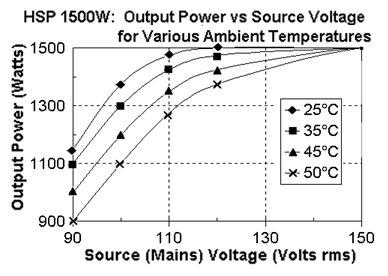 Power vs Source Voltage, Temperature Derating for HSP 1500W models