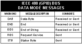 MBT IEEE 488 Data Mode Messages