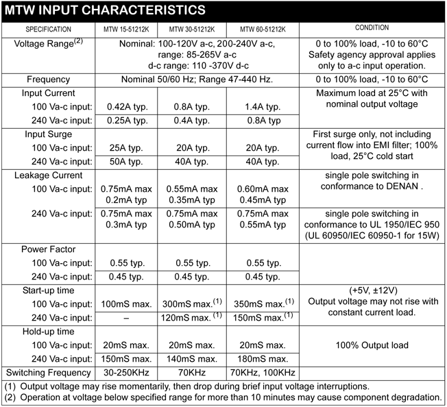 MTW INPUT CHARACTERISTICS
