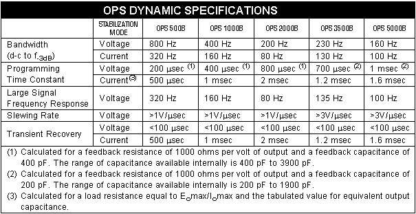 OPS Dynamic Specifications