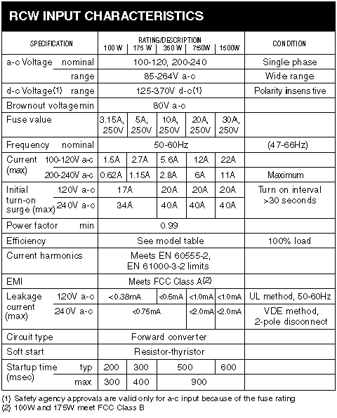 RCW Input Characteristics