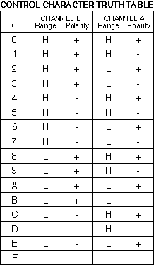 Control character truth table