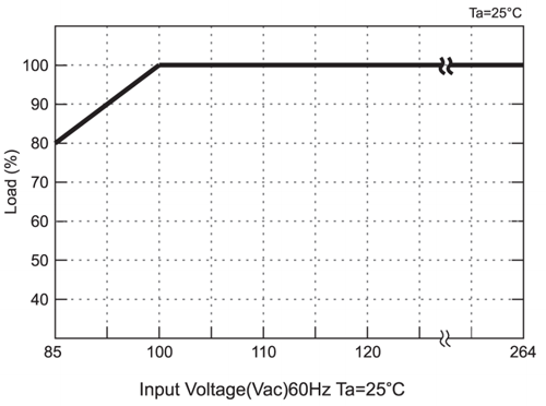 Cotek UP 150W, 200W, 350W, 500W Input Derating